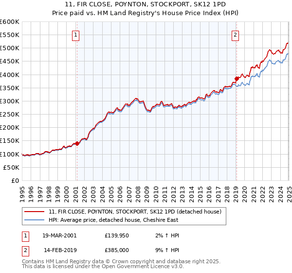 11, FIR CLOSE, POYNTON, STOCKPORT, SK12 1PD: Price paid vs HM Land Registry's House Price Index