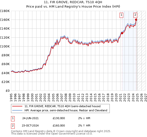 11, FIR GROVE, REDCAR, TS10 4QH: Price paid vs HM Land Registry's House Price Index