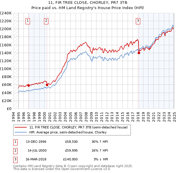 11, FIR TREE CLOSE, CHORLEY, PR7 3TB: Price paid vs HM Land Registry's House Price Index