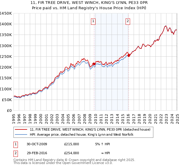 11, FIR TREE DRIVE, WEST WINCH, KING'S LYNN, PE33 0PR: Price paid vs HM Land Registry's House Price Index