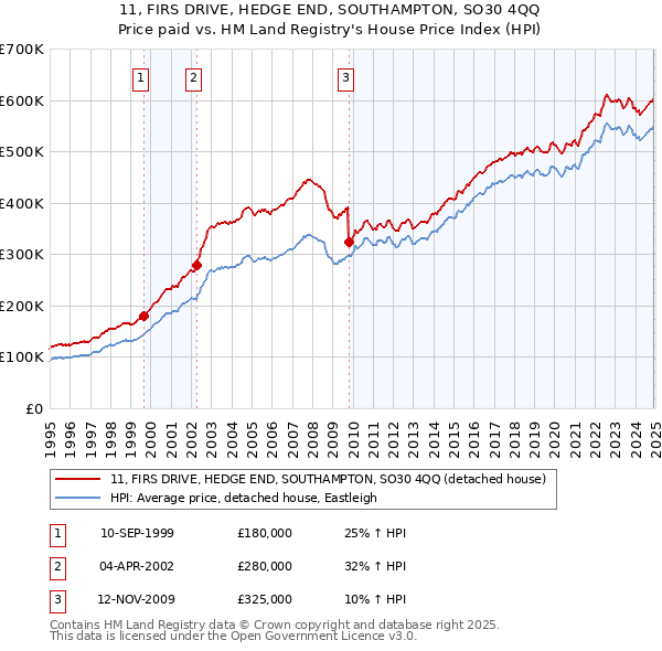 11, FIRS DRIVE, HEDGE END, SOUTHAMPTON, SO30 4QQ: Price paid vs HM Land Registry's House Price Index