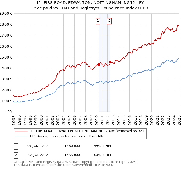 11, FIRS ROAD, EDWALTON, NOTTINGHAM, NG12 4BY: Price paid vs HM Land Registry's House Price Index