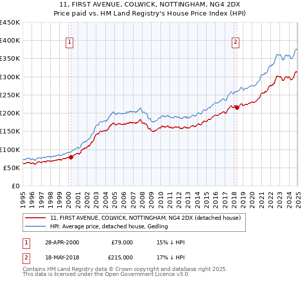 11, FIRST AVENUE, COLWICK, NOTTINGHAM, NG4 2DX: Price paid vs HM Land Registry's House Price Index