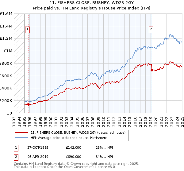 11, FISHERS CLOSE, BUSHEY, WD23 2GY: Price paid vs HM Land Registry's House Price Index