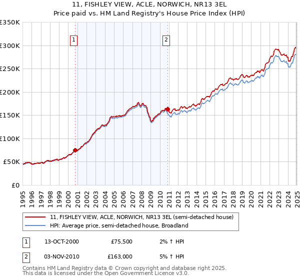11, FISHLEY VIEW, ACLE, NORWICH, NR13 3EL: Price paid vs HM Land Registry's House Price Index