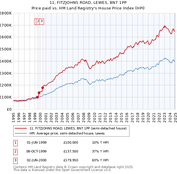 11, FITZJOHNS ROAD, LEWES, BN7 1PP: Price paid vs HM Land Registry's House Price Index