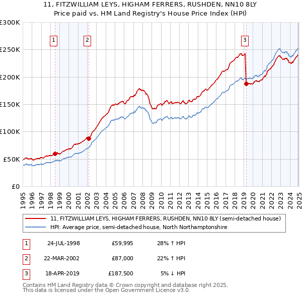 11, FITZWILLIAM LEYS, HIGHAM FERRERS, RUSHDEN, NN10 8LY: Price paid vs HM Land Registry's House Price Index
