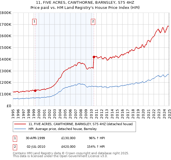 11, FIVE ACRES, CAWTHORNE, BARNSLEY, S75 4HZ: Price paid vs HM Land Registry's House Price Index