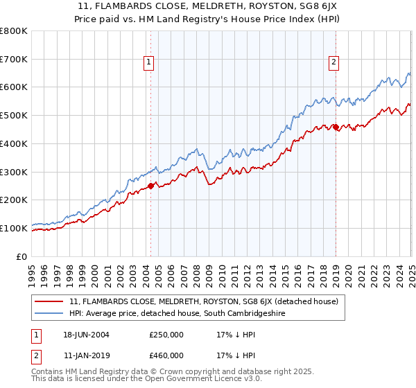 11, FLAMBARDS CLOSE, MELDRETH, ROYSTON, SG8 6JX: Price paid vs HM Land Registry's House Price Index