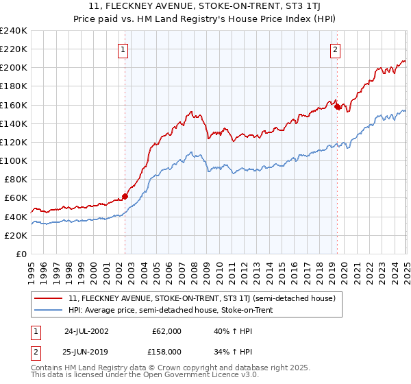 11, FLECKNEY AVENUE, STOKE-ON-TRENT, ST3 1TJ: Price paid vs HM Land Registry's House Price Index