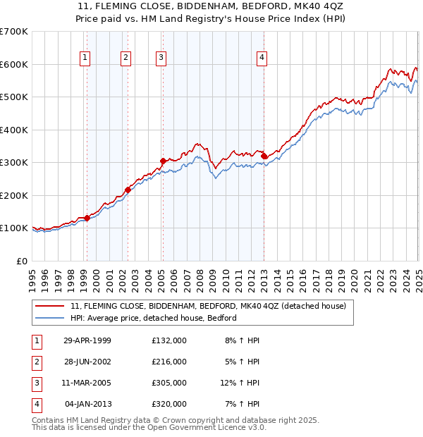 11, FLEMING CLOSE, BIDDENHAM, BEDFORD, MK40 4QZ: Price paid vs HM Land Registry's House Price Index