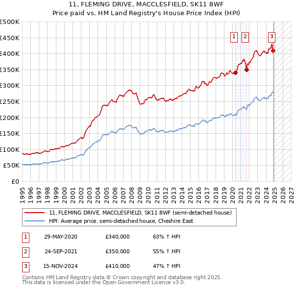 11, FLEMING DRIVE, MACCLESFIELD, SK11 8WF: Price paid vs HM Land Registry's House Price Index