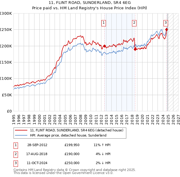 11, FLINT ROAD, SUNDERLAND, SR4 6EG: Price paid vs HM Land Registry's House Price Index