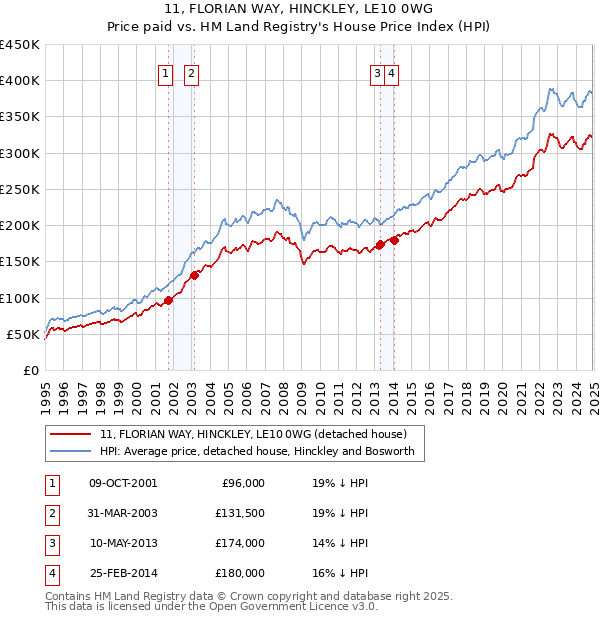 11, FLORIAN WAY, HINCKLEY, LE10 0WG: Price paid vs HM Land Registry's House Price Index