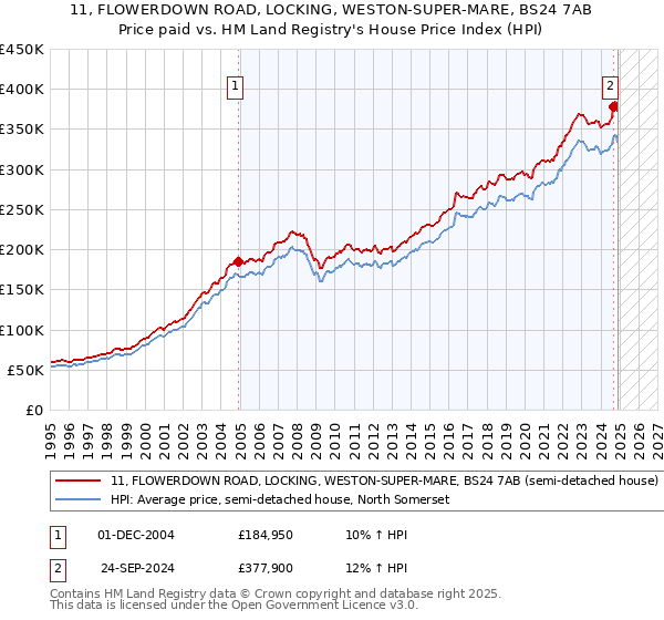 11, FLOWERDOWN ROAD, LOCKING, WESTON-SUPER-MARE, BS24 7AB: Price paid vs HM Land Registry's House Price Index