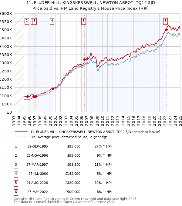 11, FLUDER HILL, KINGSKERSWELL, NEWTON ABBOT, TQ12 5JD: Price paid vs HM Land Registry's House Price Index