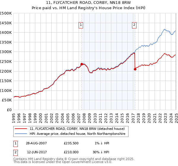 11, FLYCATCHER ROAD, CORBY, NN18 8RW: Price paid vs HM Land Registry's House Price Index