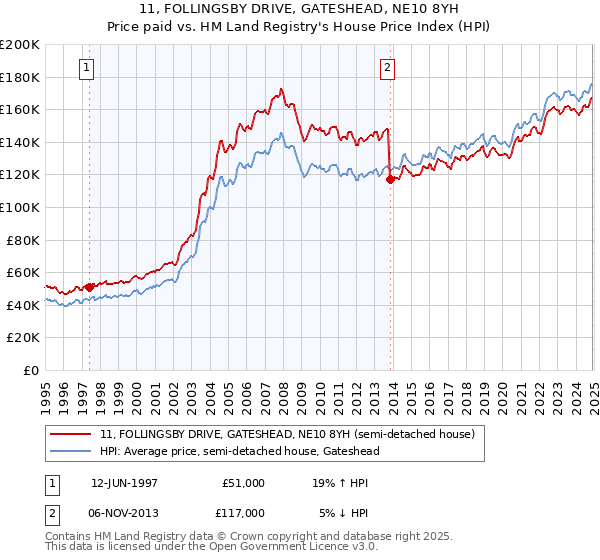 11, FOLLINGSBY DRIVE, GATESHEAD, NE10 8YH: Price paid vs HM Land Registry's House Price Index
