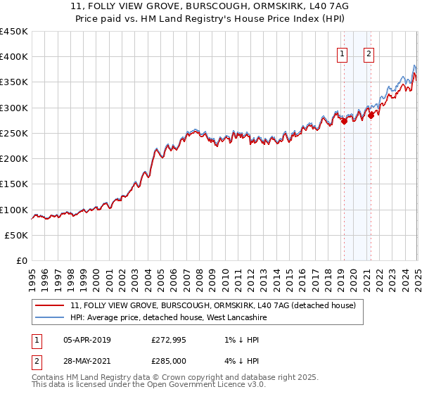 11, FOLLY VIEW GROVE, BURSCOUGH, ORMSKIRK, L40 7AG: Price paid vs HM Land Registry's House Price Index