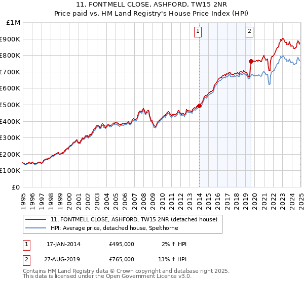 11, FONTMELL CLOSE, ASHFORD, TW15 2NR: Price paid vs HM Land Registry's House Price Index