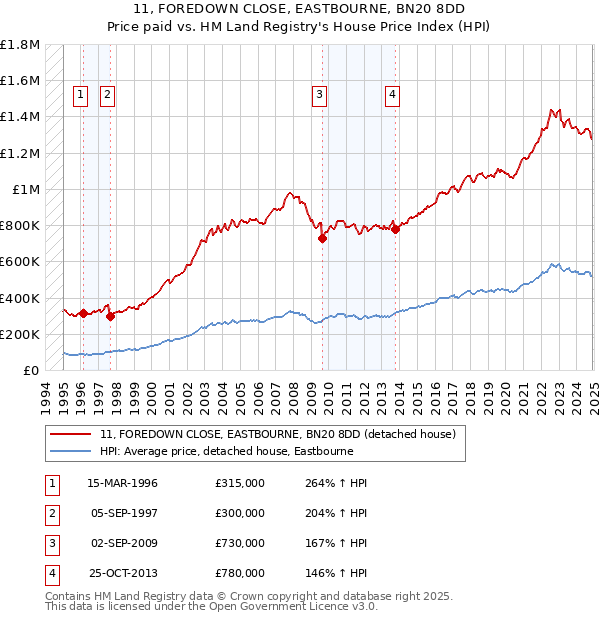 11, FOREDOWN CLOSE, EASTBOURNE, BN20 8DD: Price paid vs HM Land Registry's House Price Index