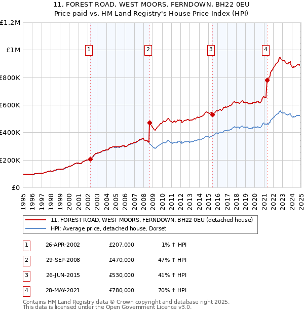 11, FOREST ROAD, WEST MOORS, FERNDOWN, BH22 0EU: Price paid vs HM Land Registry's House Price Index
