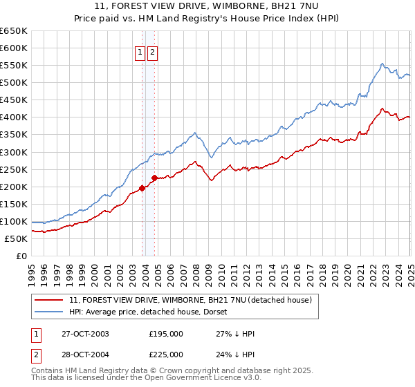 11, FOREST VIEW DRIVE, WIMBORNE, BH21 7NU: Price paid vs HM Land Registry's House Price Index