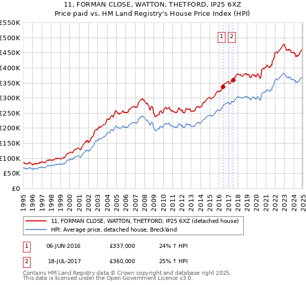 11, FORMAN CLOSE, WATTON, THETFORD, IP25 6XZ: Price paid vs HM Land Registry's House Price Index