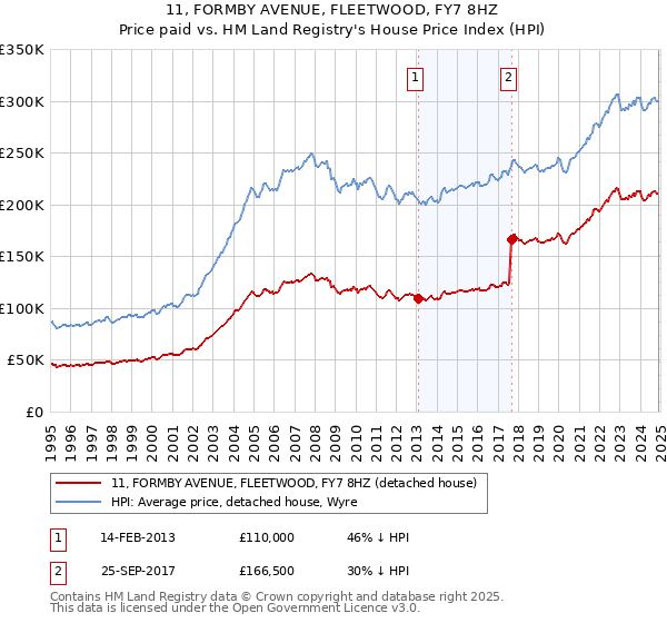 11, FORMBY AVENUE, FLEETWOOD, FY7 8HZ: Price paid vs HM Land Registry's House Price Index