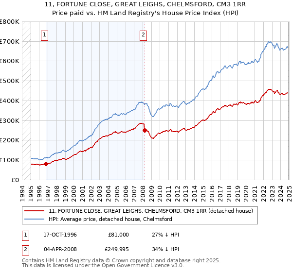 11, FORTUNE CLOSE, GREAT LEIGHS, CHELMSFORD, CM3 1RR: Price paid vs HM Land Registry's House Price Index