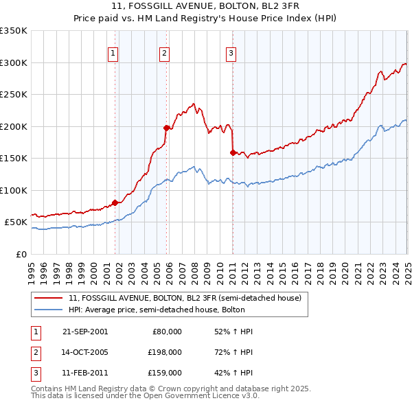 11, FOSSGILL AVENUE, BOLTON, BL2 3FR: Price paid vs HM Land Registry's House Price Index