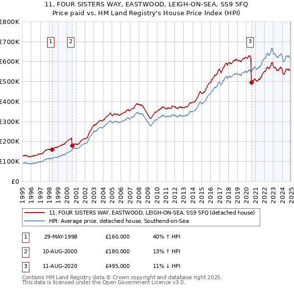 11, FOUR SISTERS WAY, EASTWOOD, LEIGH-ON-SEA, SS9 5FQ: Price paid vs HM Land Registry's House Price Index