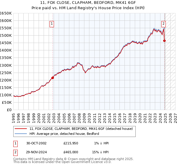 11, FOX CLOSE, CLAPHAM, BEDFORD, MK41 6GF: Price paid vs HM Land Registry's House Price Index
