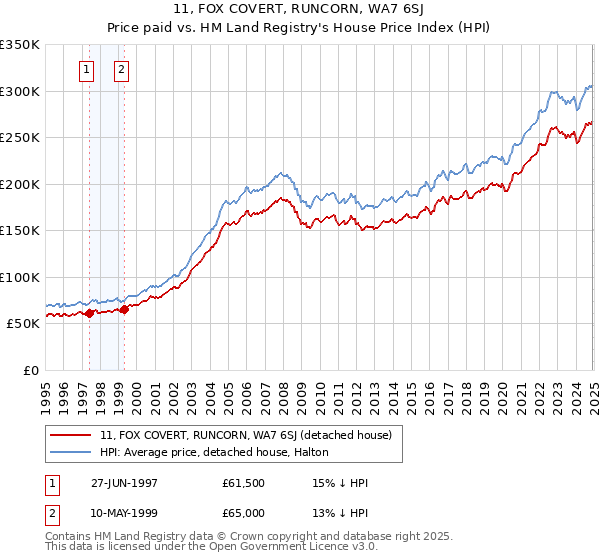 11, FOX COVERT, RUNCORN, WA7 6SJ: Price paid vs HM Land Registry's House Price Index