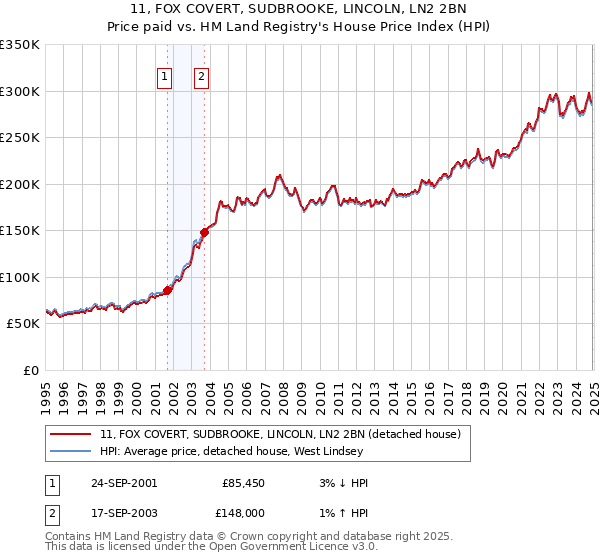11, FOX COVERT, SUDBROOKE, LINCOLN, LN2 2BN: Price paid vs HM Land Registry's House Price Index