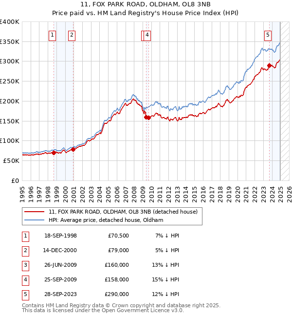 11, FOX PARK ROAD, OLDHAM, OL8 3NB: Price paid vs HM Land Registry's House Price Index
