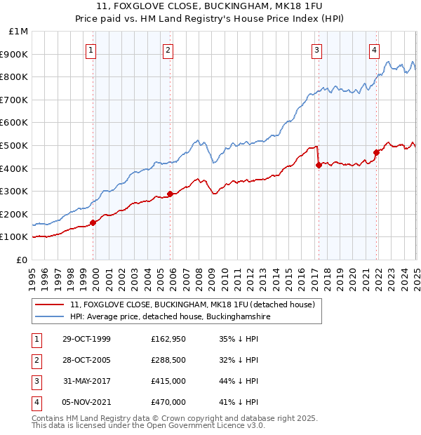 11, FOXGLOVE CLOSE, BUCKINGHAM, MK18 1FU: Price paid vs HM Land Registry's House Price Index