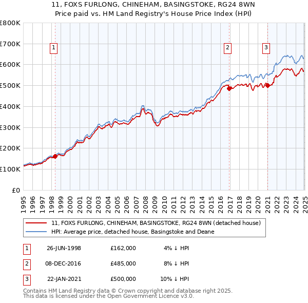 11, FOXS FURLONG, CHINEHAM, BASINGSTOKE, RG24 8WN: Price paid vs HM Land Registry's House Price Index