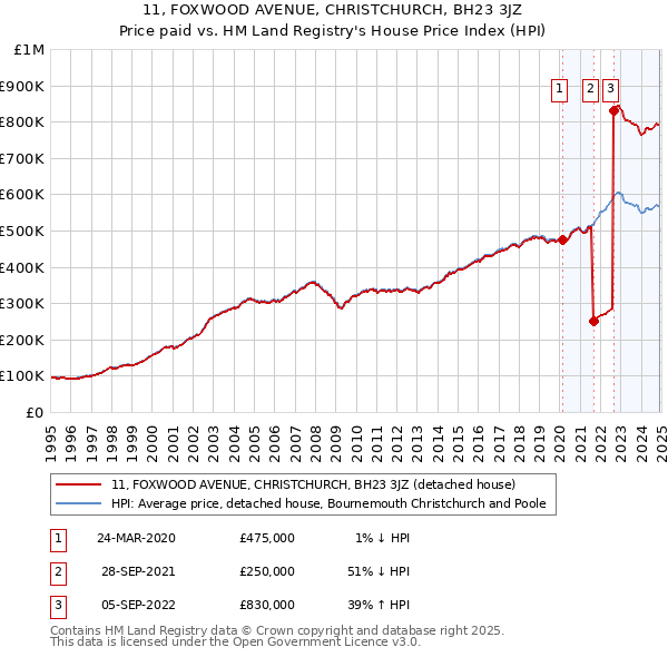 11, FOXWOOD AVENUE, CHRISTCHURCH, BH23 3JZ: Price paid vs HM Land Registry's House Price Index
