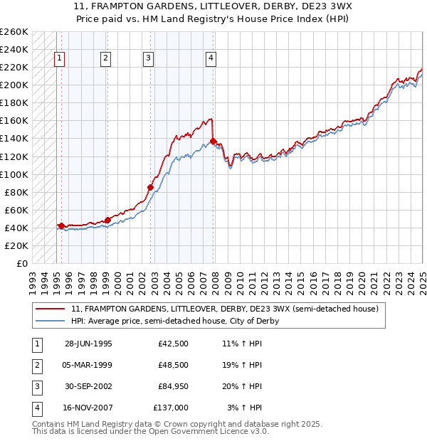 11, FRAMPTON GARDENS, LITTLEOVER, DERBY, DE23 3WX: Price paid vs HM Land Registry's House Price Index