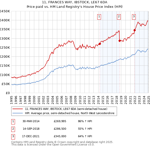 11, FRANCES WAY, IBSTOCK, LE67 6DA: Price paid vs HM Land Registry's House Price Index