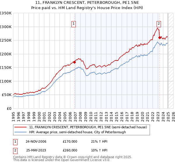 11, FRANKLYN CRESCENT, PETERBOROUGH, PE1 5NE: Price paid vs HM Land Registry's House Price Index