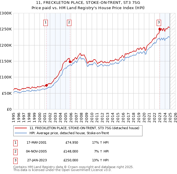 11, FRECKLETON PLACE, STOKE-ON-TRENT, ST3 7SG: Price paid vs HM Land Registry's House Price Index