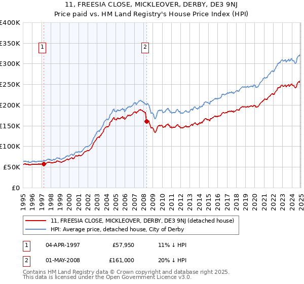 11, FREESIA CLOSE, MICKLEOVER, DERBY, DE3 9NJ: Price paid vs HM Land Registry's House Price Index