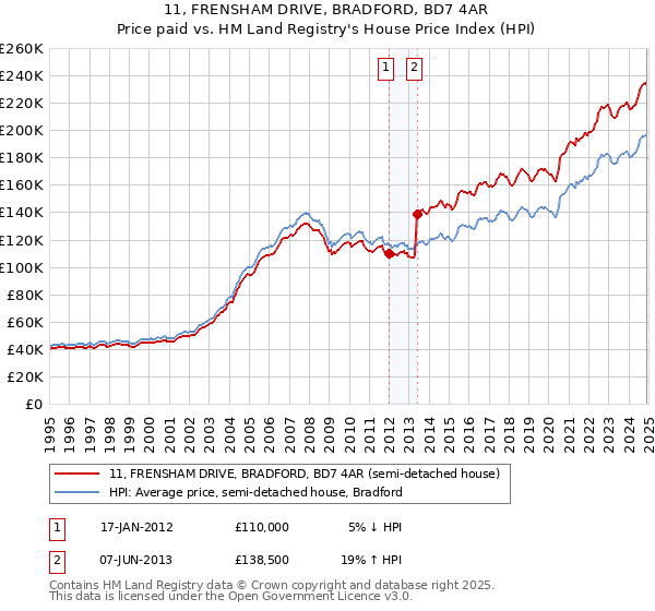 11, FRENSHAM DRIVE, BRADFORD, BD7 4AR: Price paid vs HM Land Registry's House Price Index