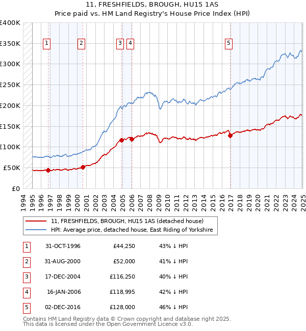 11, FRESHFIELDS, BROUGH, HU15 1AS: Price paid vs HM Land Registry's House Price Index