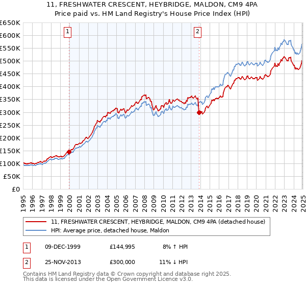 11, FRESHWATER CRESCENT, HEYBRIDGE, MALDON, CM9 4PA: Price paid vs HM Land Registry's House Price Index