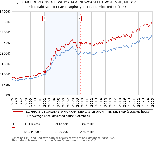 11, FRIARSIDE GARDENS, WHICKHAM, NEWCASTLE UPON TYNE, NE16 4LF: Price paid vs HM Land Registry's House Price Index