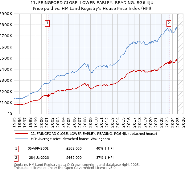 11, FRINGFORD CLOSE, LOWER EARLEY, READING, RG6 4JU: Price paid vs HM Land Registry's House Price Index
