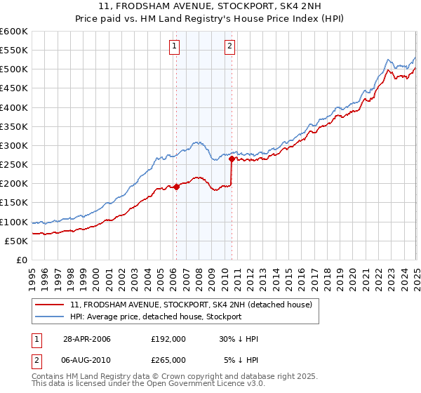 11, FRODSHAM AVENUE, STOCKPORT, SK4 2NH: Price paid vs HM Land Registry's House Price Index